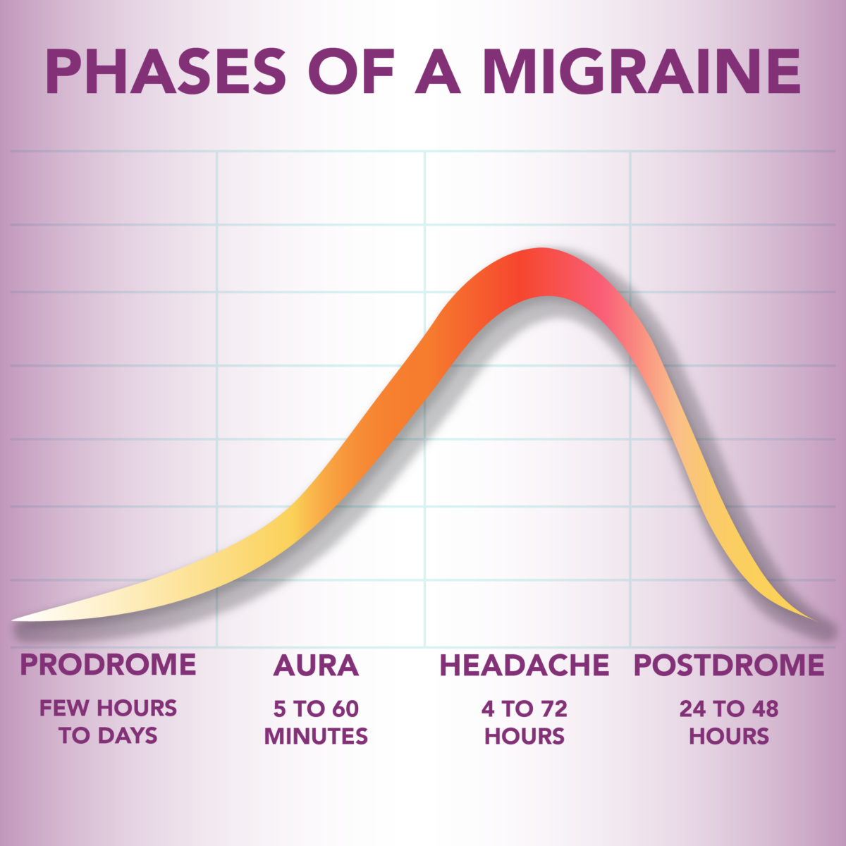 The Phases of Migraine: Prodrome, Postdrome, and the Pain In Between