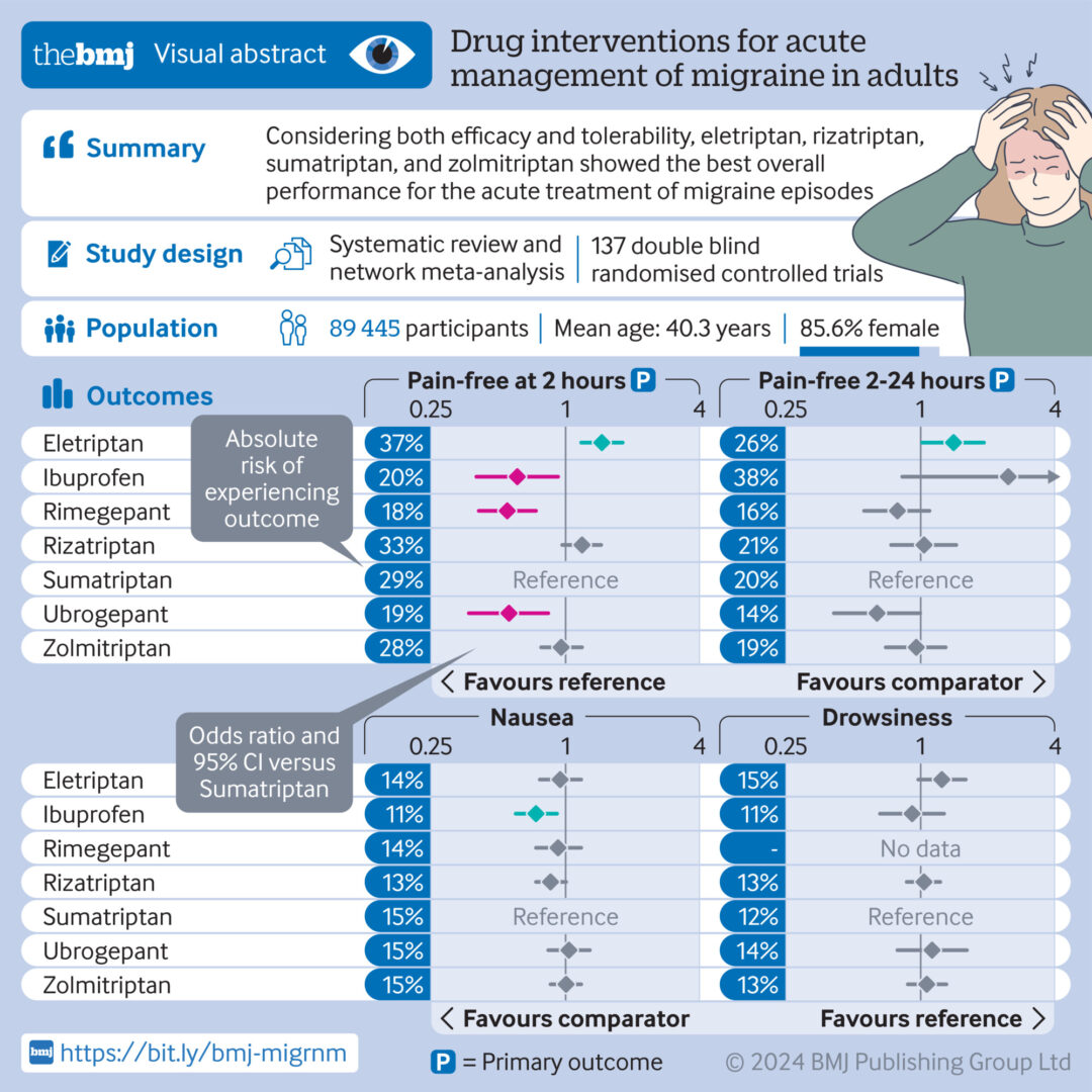 Triptans for Migraine - Migraine World Summit